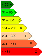 Echelle de consommation d'énergie